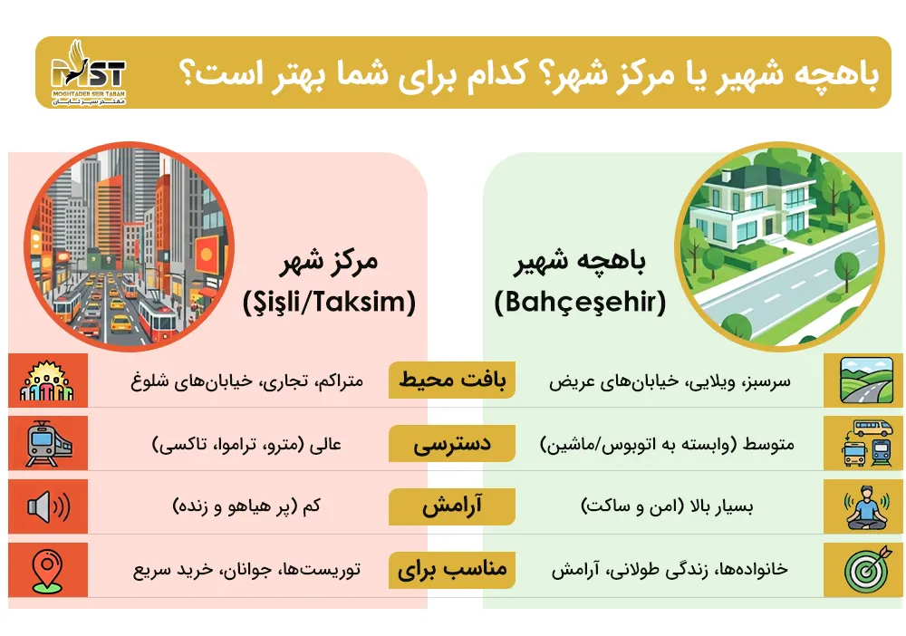 مقایسه باهچه شهیر با مناطق مرکزی